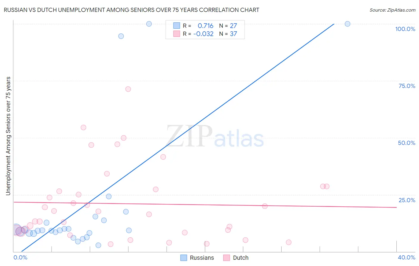 Russian vs Dutch Unemployment Among Seniors over 75 years