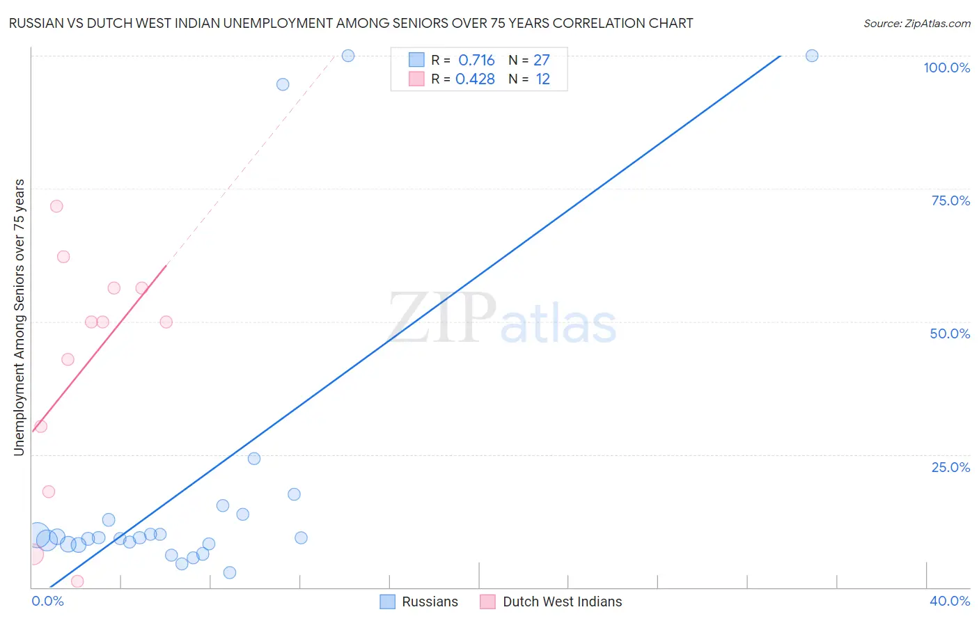 Russian vs Dutch West Indian Unemployment Among Seniors over 75 years
