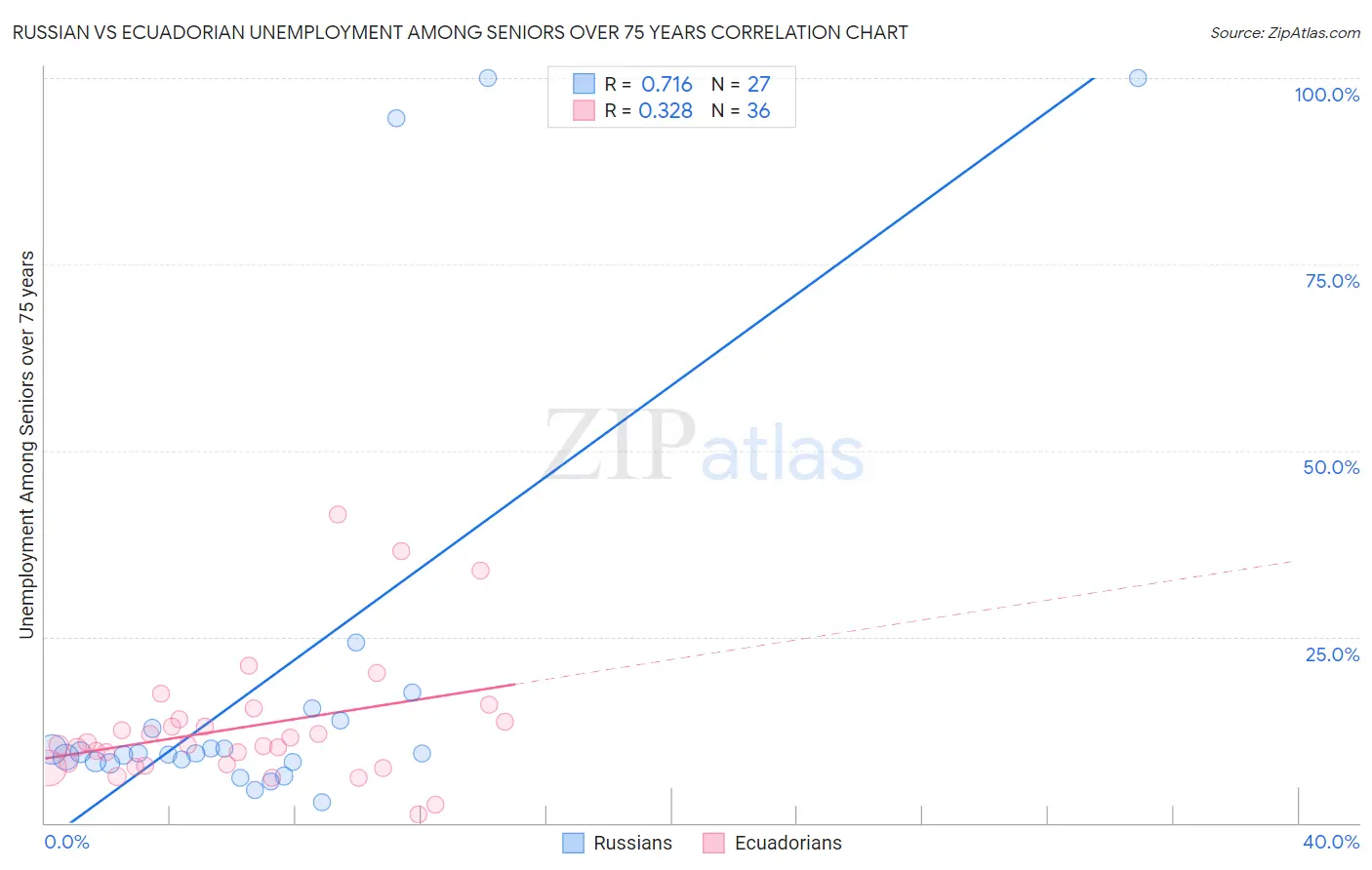 Russian vs Ecuadorian Unemployment Among Seniors over 75 years