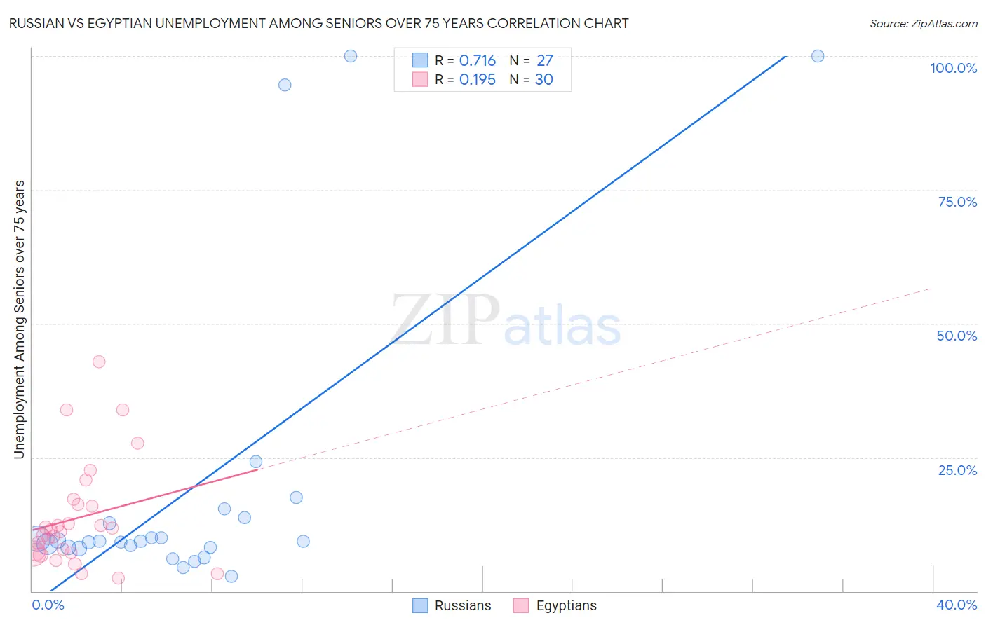 Russian vs Egyptian Unemployment Among Seniors over 75 years