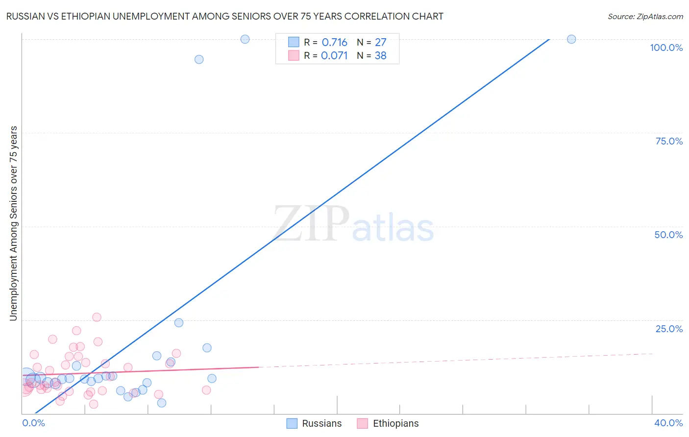 Russian vs Ethiopian Unemployment Among Seniors over 75 years