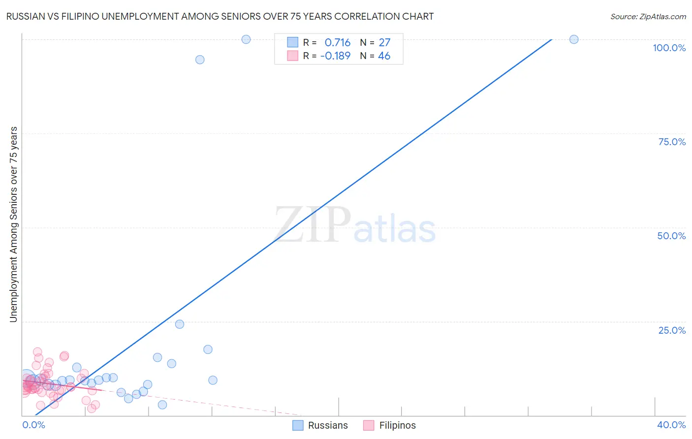 Russian vs Filipino Unemployment Among Seniors over 75 years