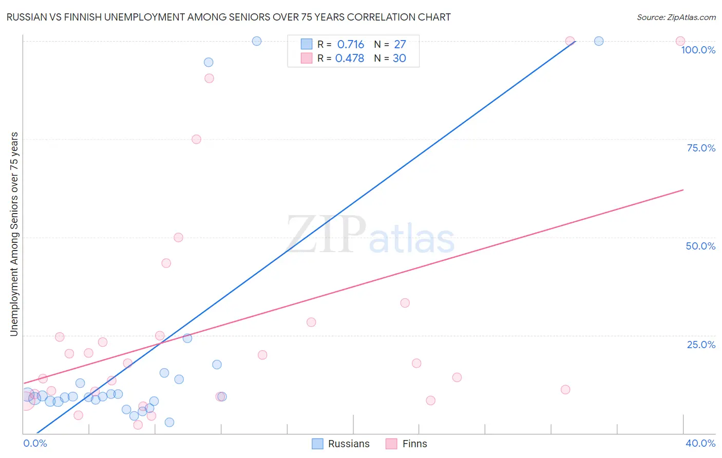 Russian vs Finnish Unemployment Among Seniors over 75 years
