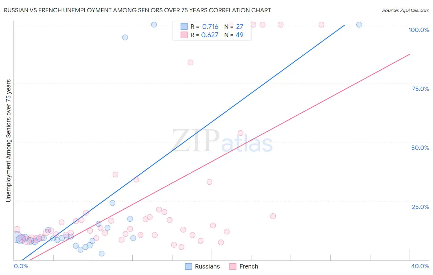 Russian vs French Unemployment Among Seniors over 75 years