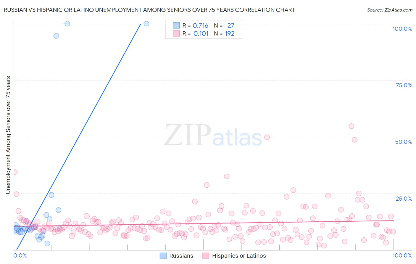 Russian vs Hispanic or Latino Unemployment Among Seniors over 75 years