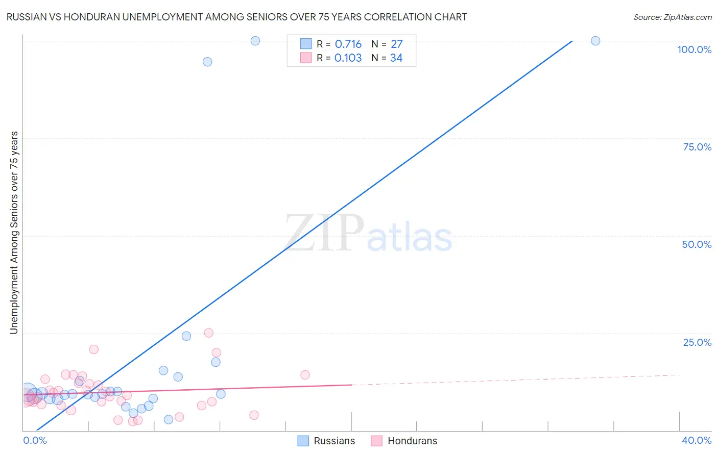Russian vs Honduran Unemployment Among Seniors over 75 years