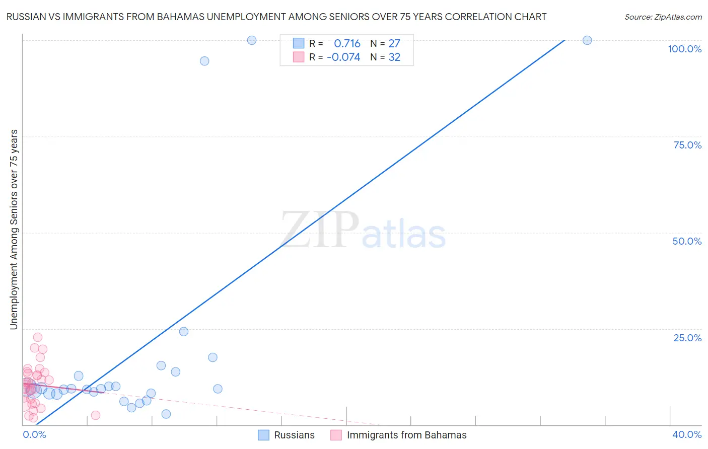 Russian vs Immigrants from Bahamas Unemployment Among Seniors over 75 years