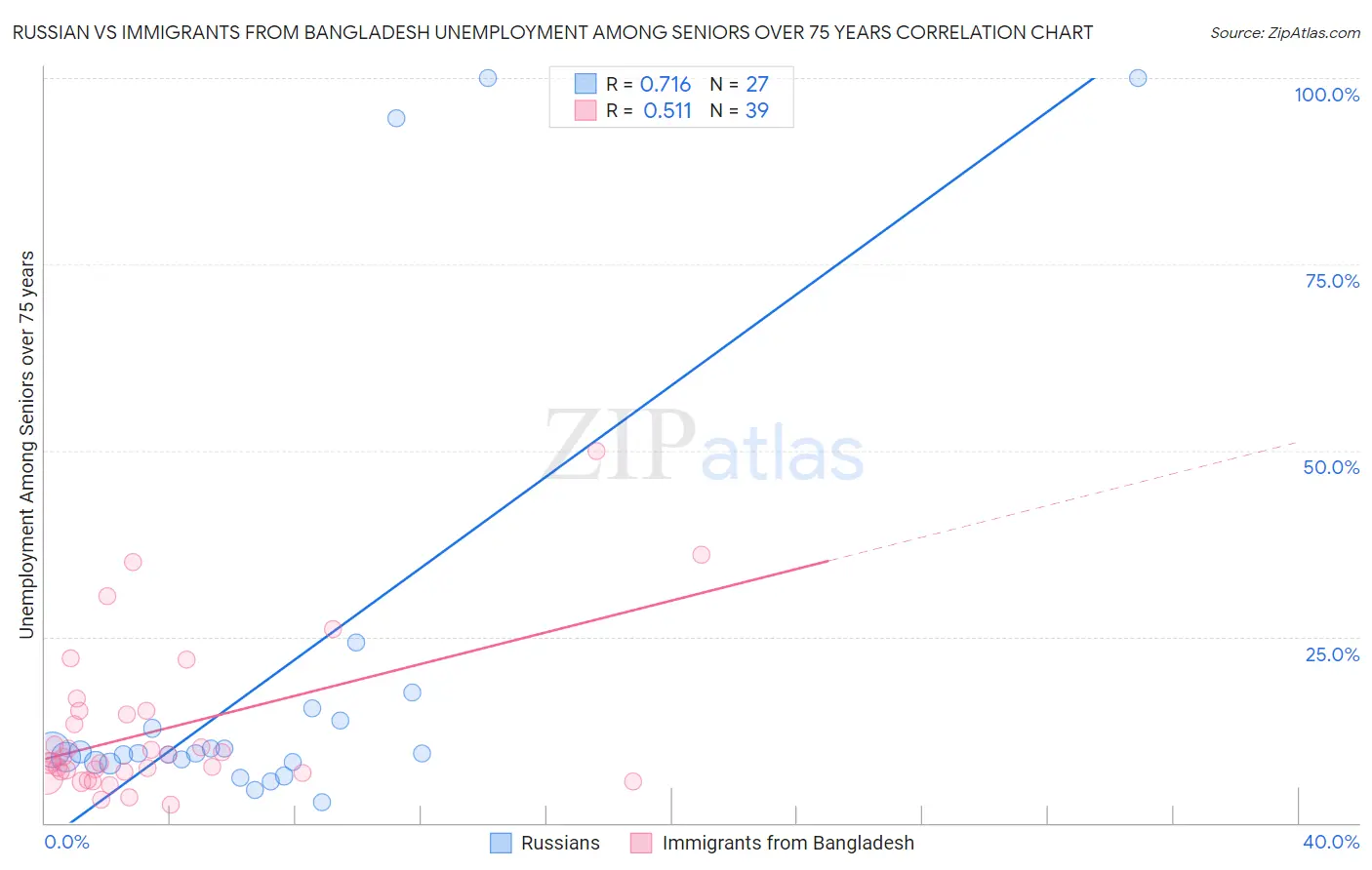 Russian vs Immigrants from Bangladesh Unemployment Among Seniors over 75 years