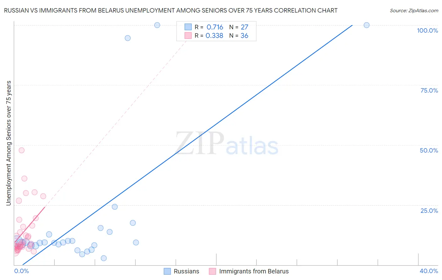 Russian vs Immigrants from Belarus Unemployment Among Seniors over 75 years