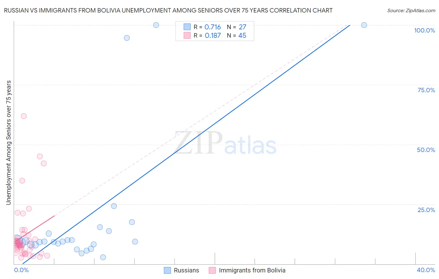 Russian vs Immigrants from Bolivia Unemployment Among Seniors over 75 years