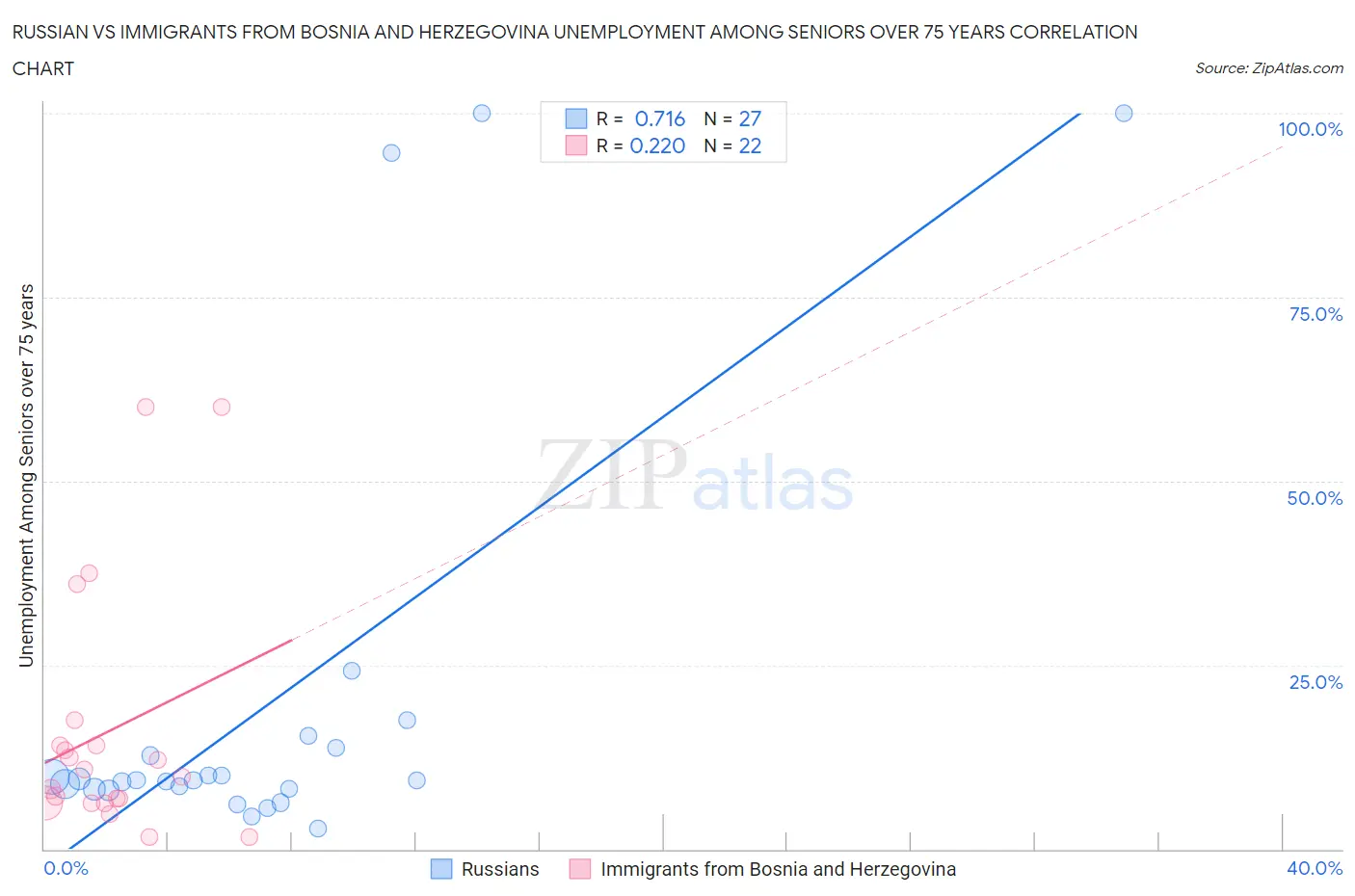 Russian vs Immigrants from Bosnia and Herzegovina Unemployment Among Seniors over 75 years