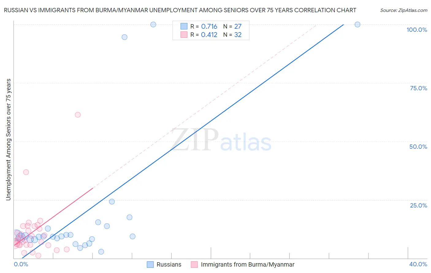 Russian vs Immigrants from Burma/Myanmar Unemployment Among Seniors over 75 years