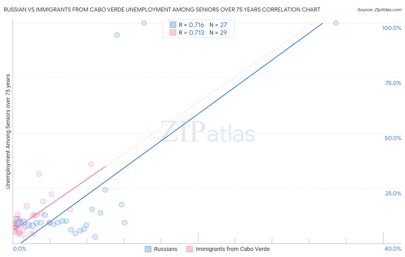 Russian vs Immigrants from Cabo Verde Unemployment Among Seniors over 75 years