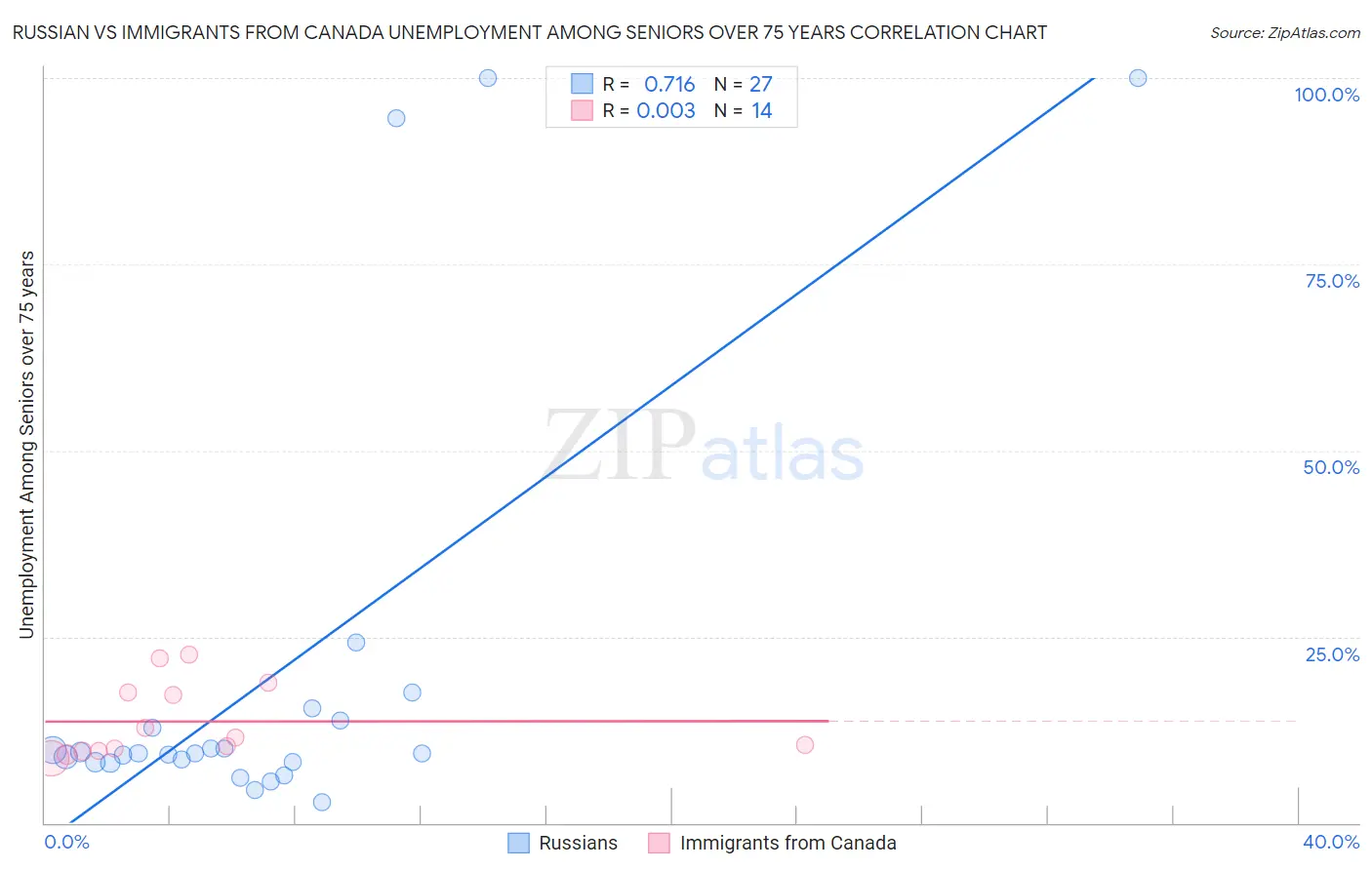Russian vs Immigrants from Canada Unemployment Among Seniors over 75 years