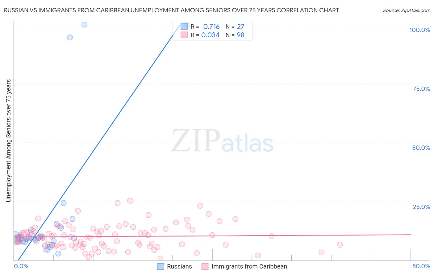 Russian vs Immigrants from Caribbean Unemployment Among Seniors over 75 years