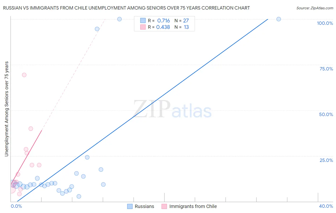 Russian vs Immigrants from Chile Unemployment Among Seniors over 75 years