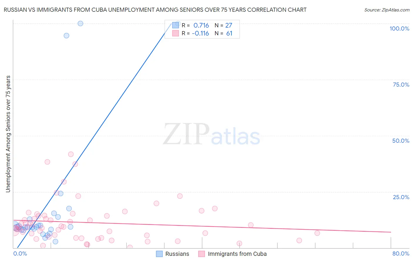Russian vs Immigrants from Cuba Unemployment Among Seniors over 75 years