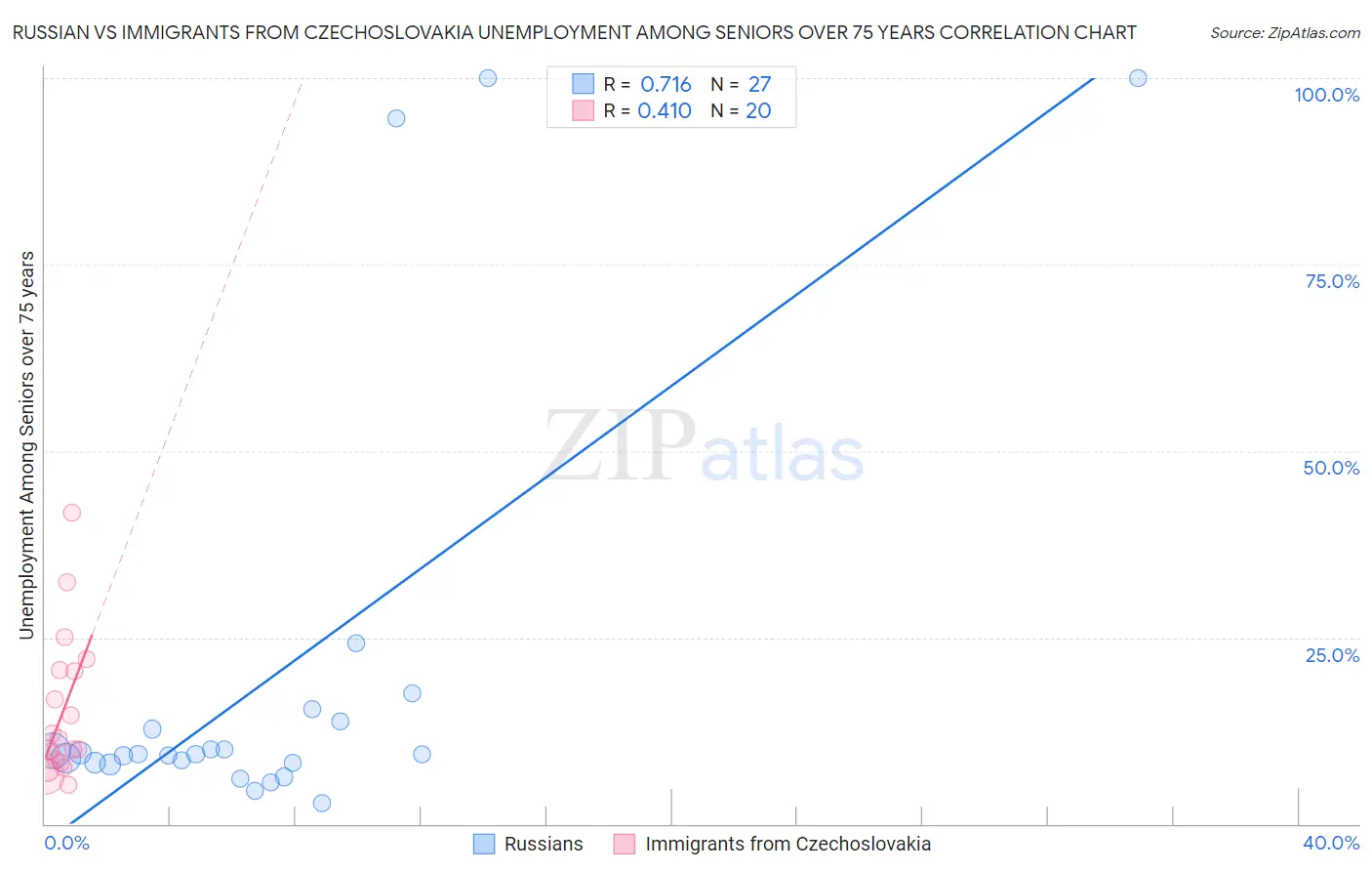 Russian vs Immigrants from Czechoslovakia Unemployment Among Seniors over 75 years