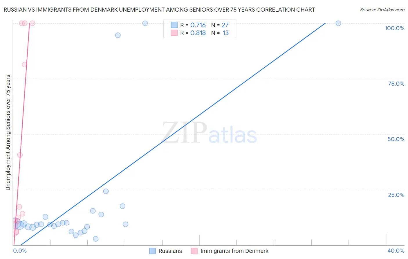 Russian vs Immigrants from Denmark Unemployment Among Seniors over 75 years