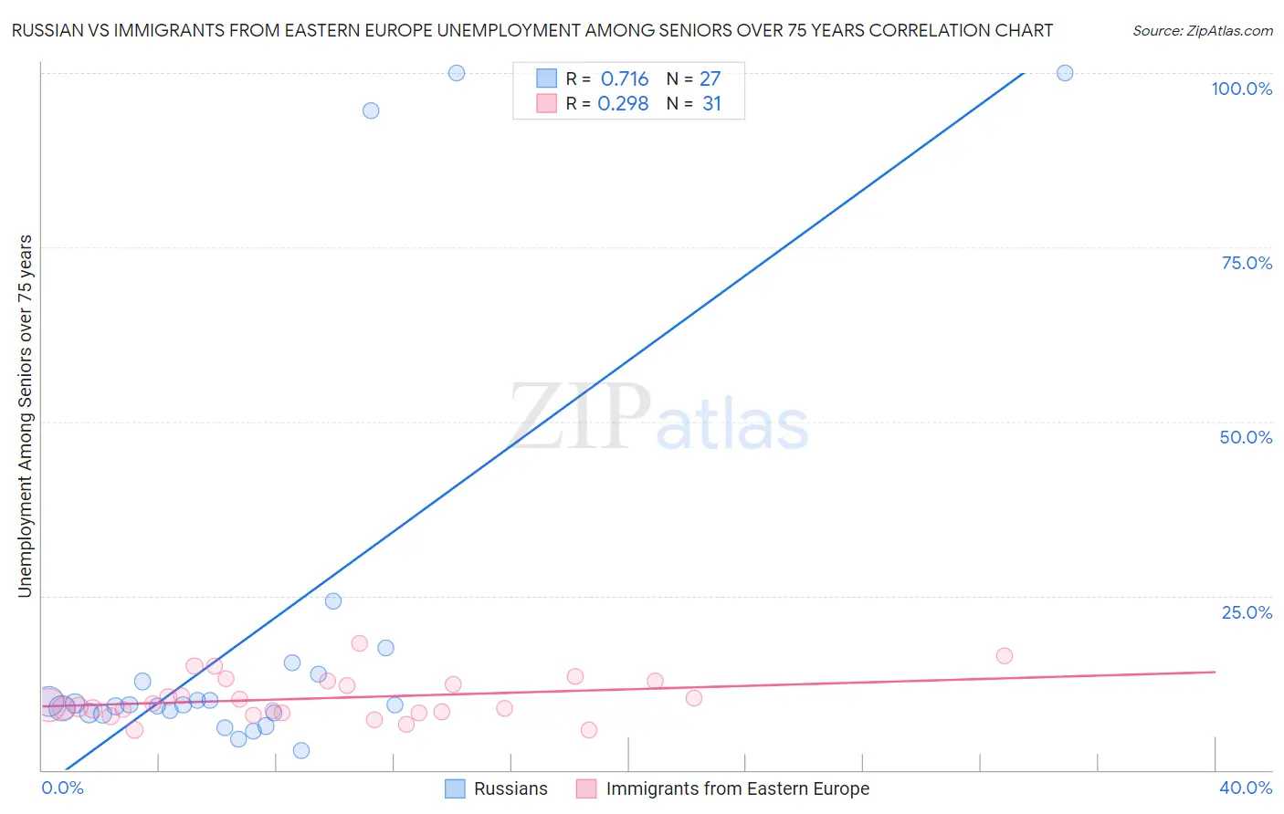 Russian vs Immigrants from Eastern Europe Unemployment Among Seniors over 75 years
