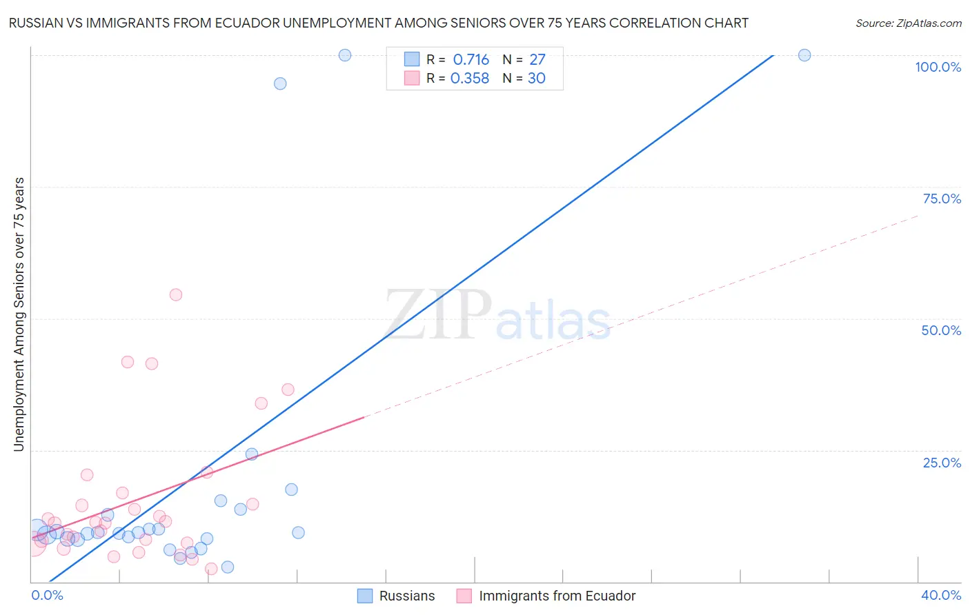 Russian vs Immigrants from Ecuador Unemployment Among Seniors over 75 years