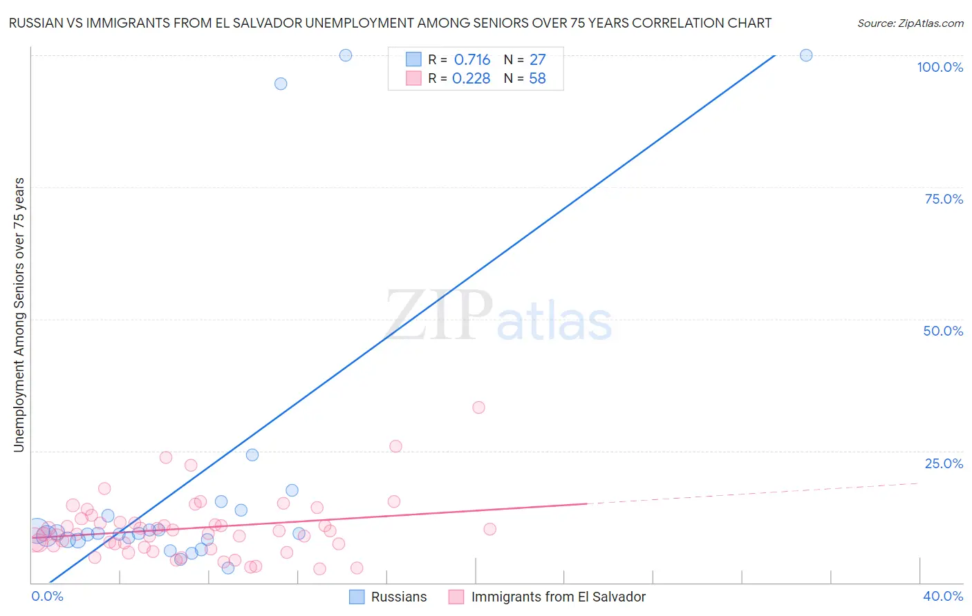 Russian vs Immigrants from El Salvador Unemployment Among Seniors over 75 years