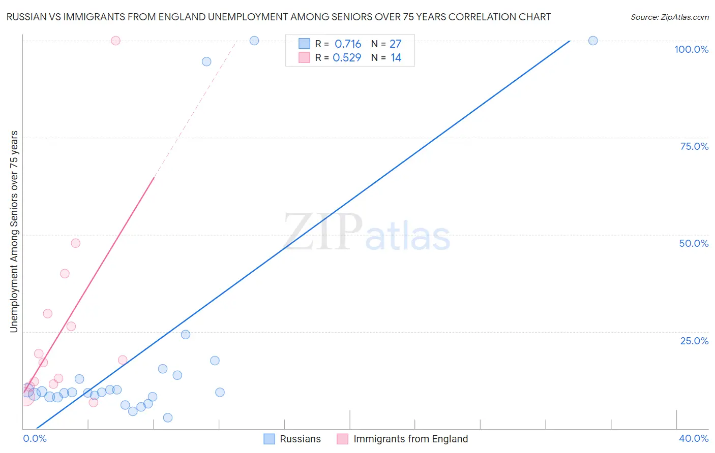 Russian vs Immigrants from England Unemployment Among Seniors over 75 years