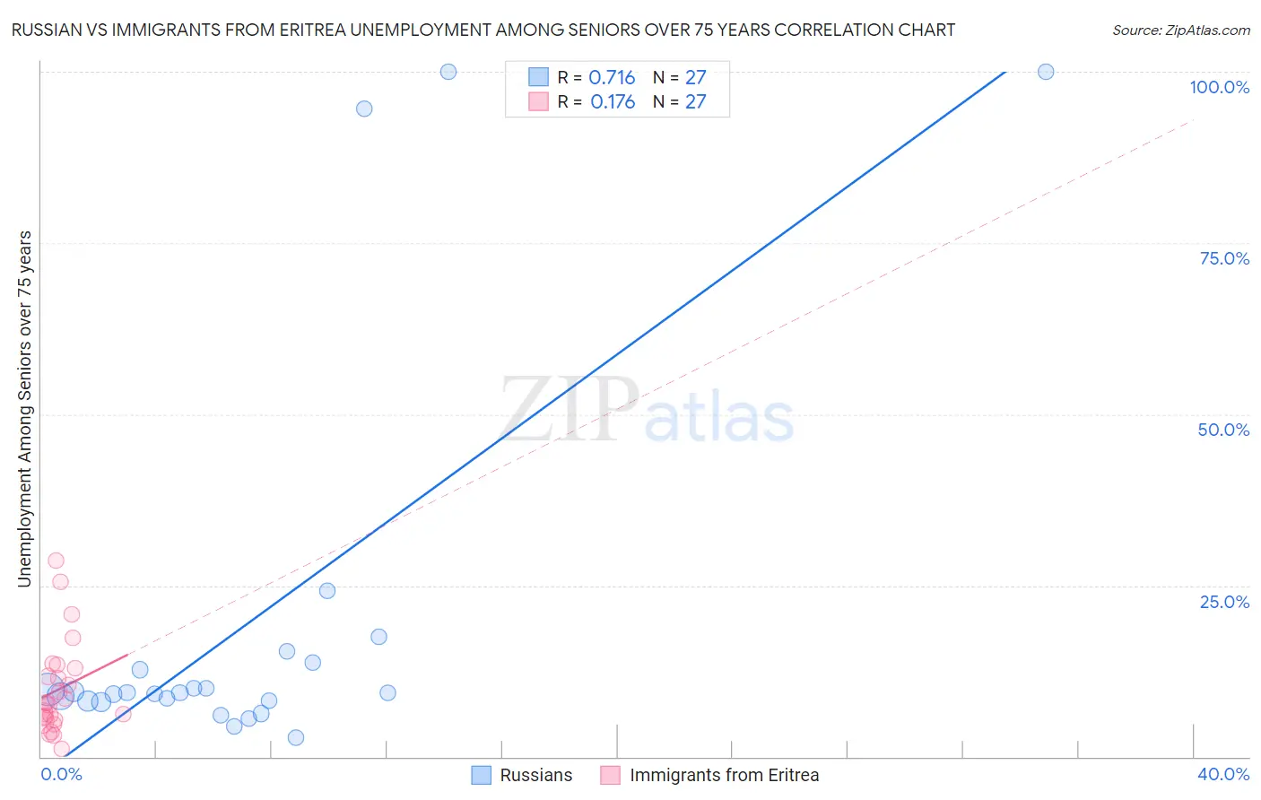 Russian vs Immigrants from Eritrea Unemployment Among Seniors over 75 years
