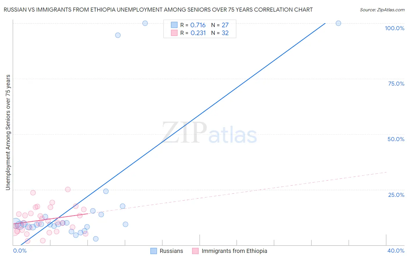 Russian vs Immigrants from Ethiopia Unemployment Among Seniors over 75 years