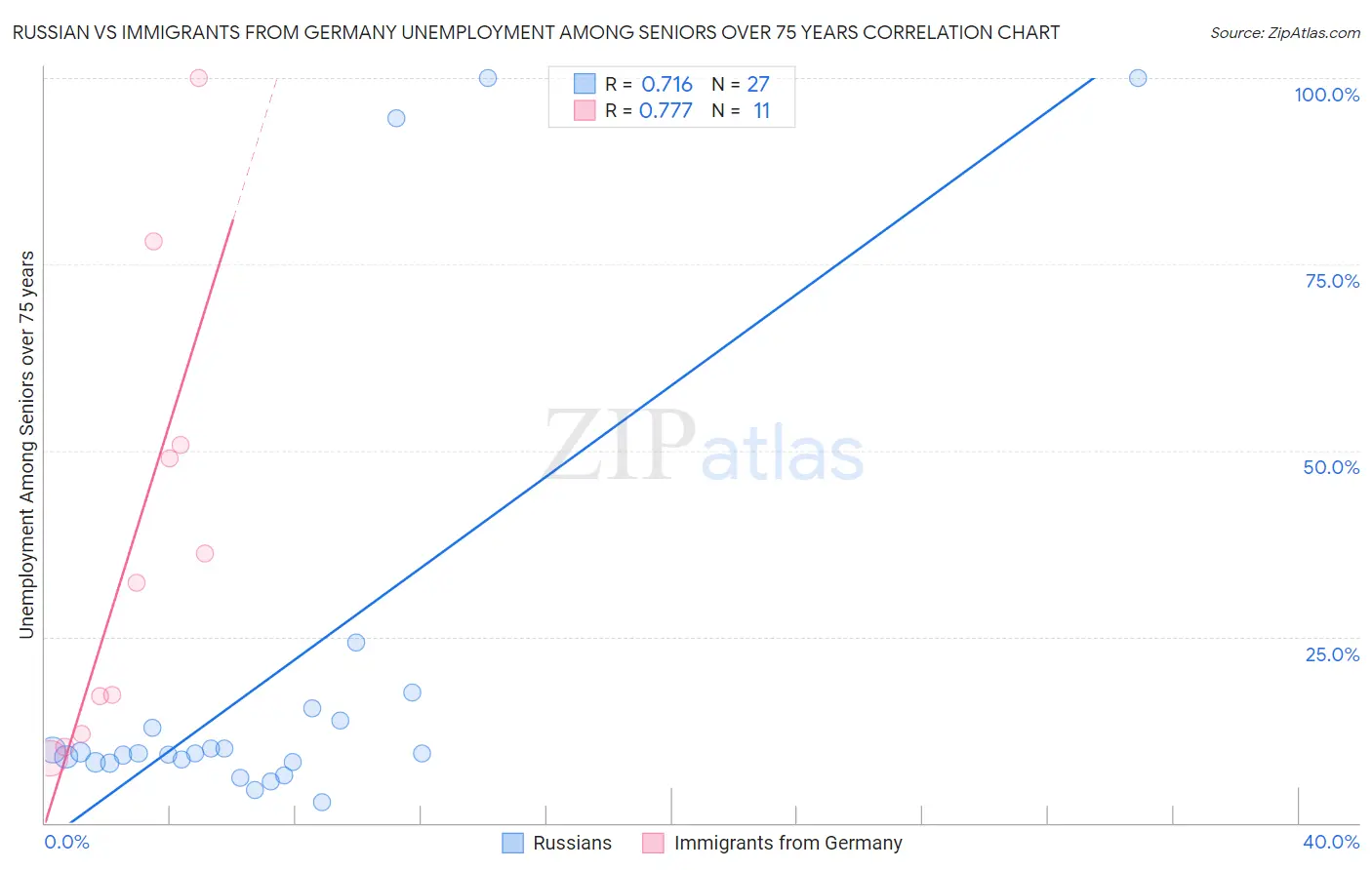 Russian vs Immigrants from Germany Unemployment Among Seniors over 75 years