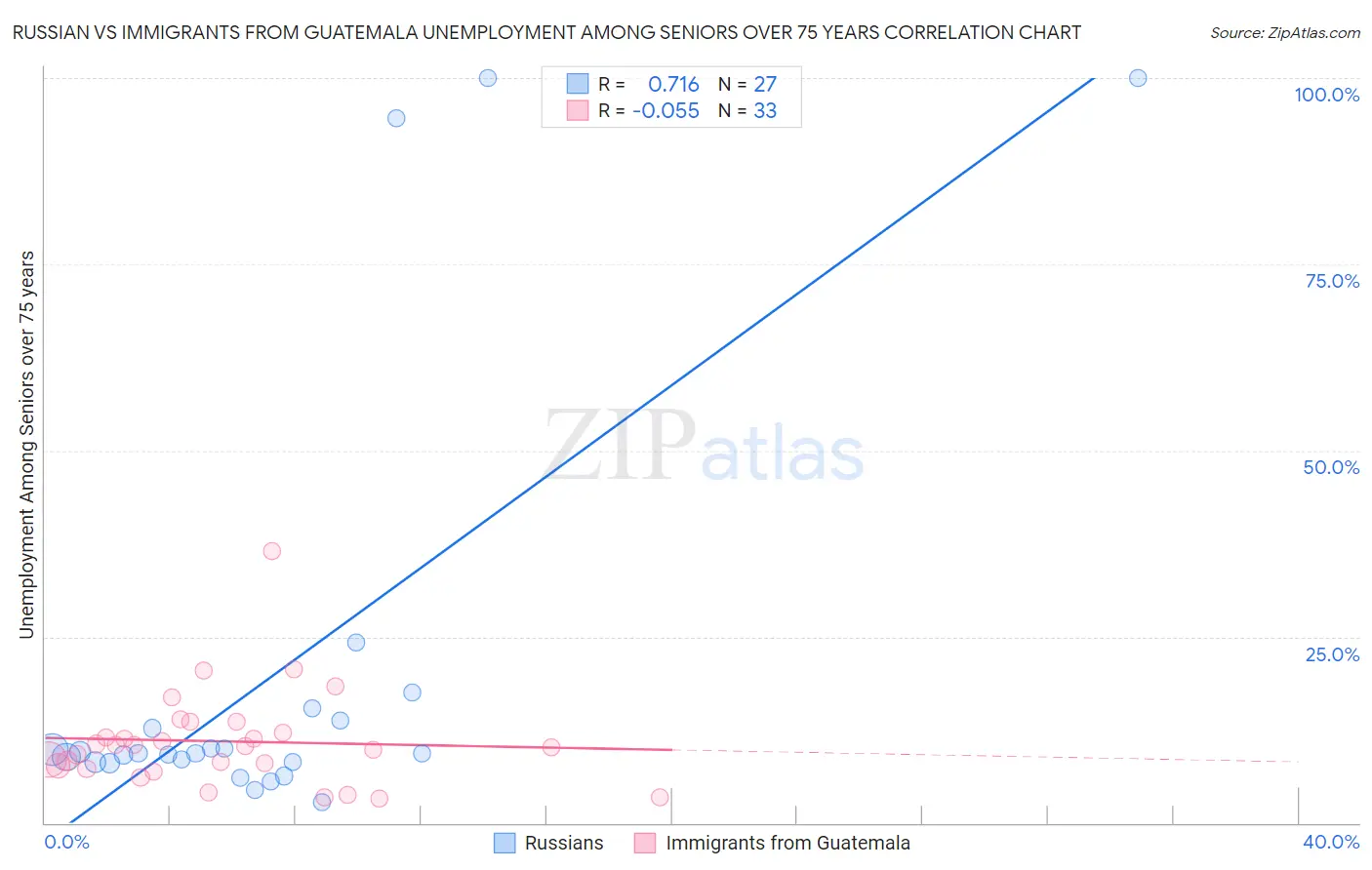 Russian vs Immigrants from Guatemala Unemployment Among Seniors over 75 years