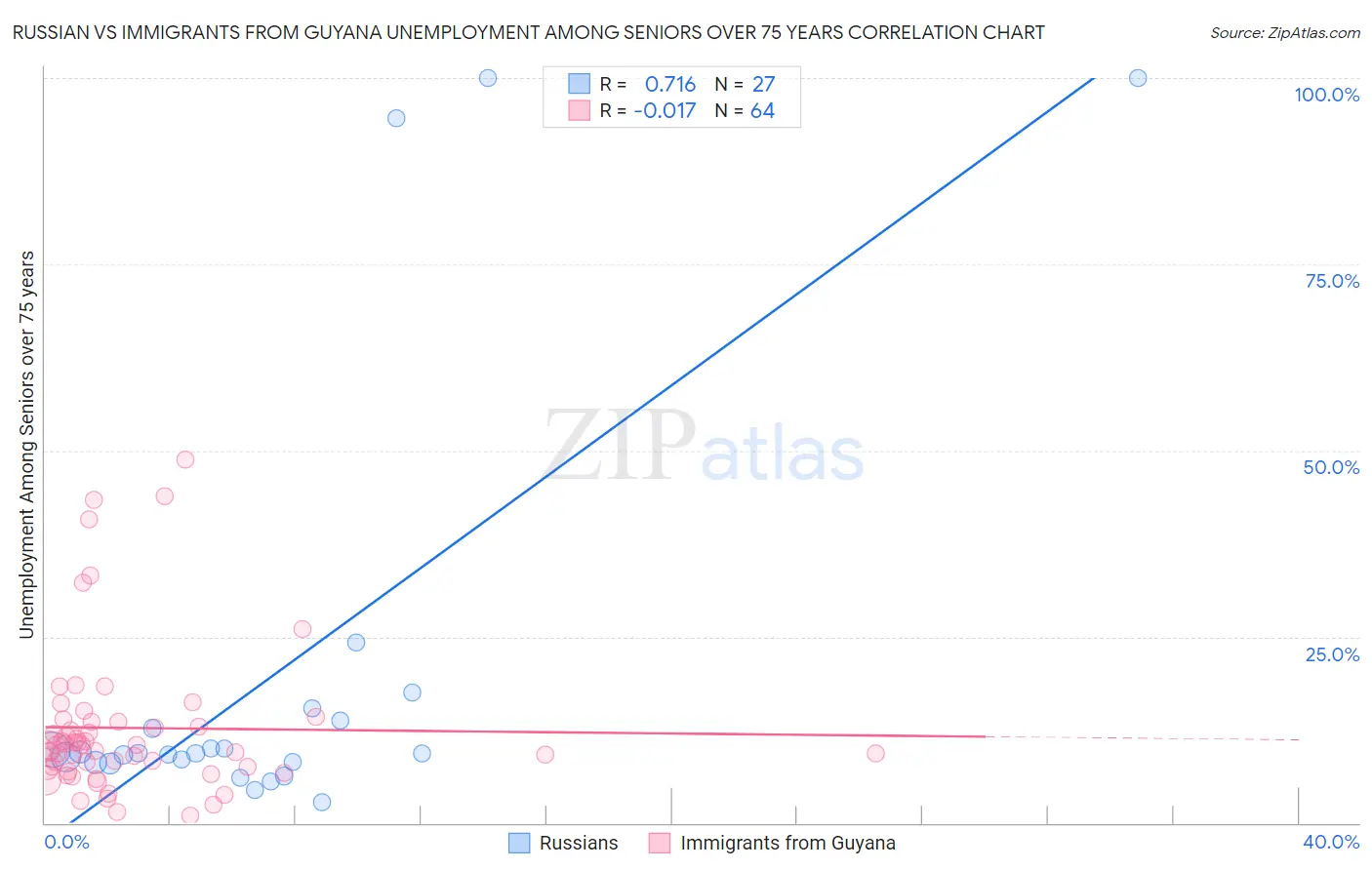 Russian vs Immigrants from Guyana Unemployment Among Seniors over 75 years