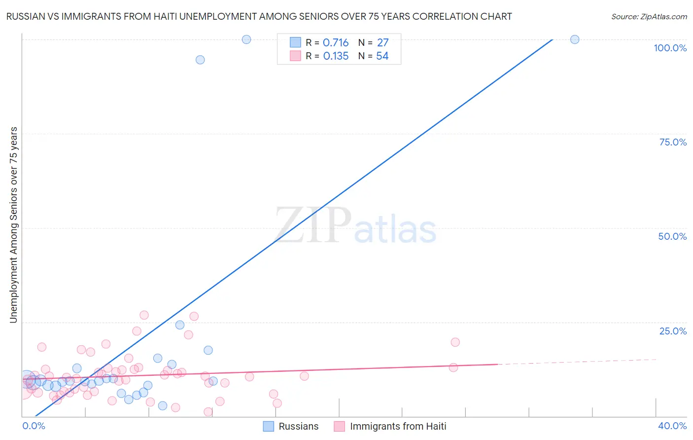 Russian vs Immigrants from Haiti Unemployment Among Seniors over 75 years