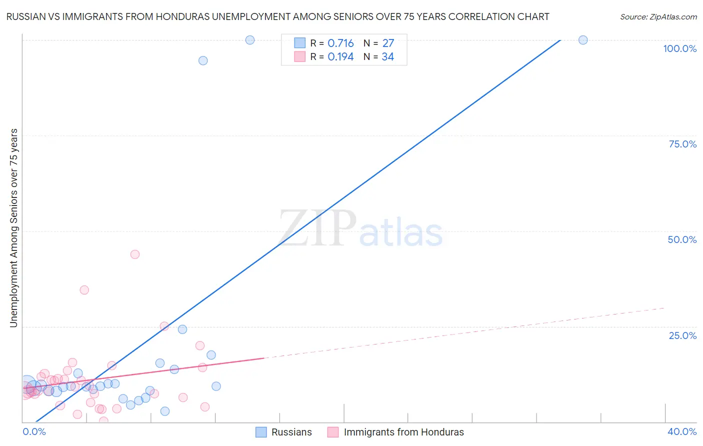 Russian vs Immigrants from Honduras Unemployment Among Seniors over 75 years