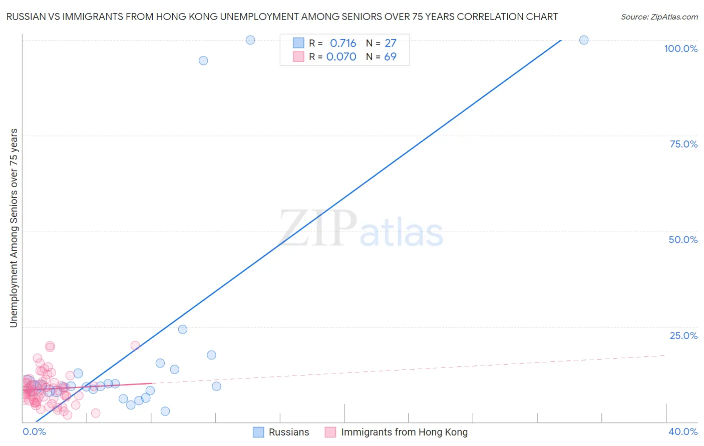Russian vs Immigrants from Hong Kong Unemployment Among Seniors over 75 years