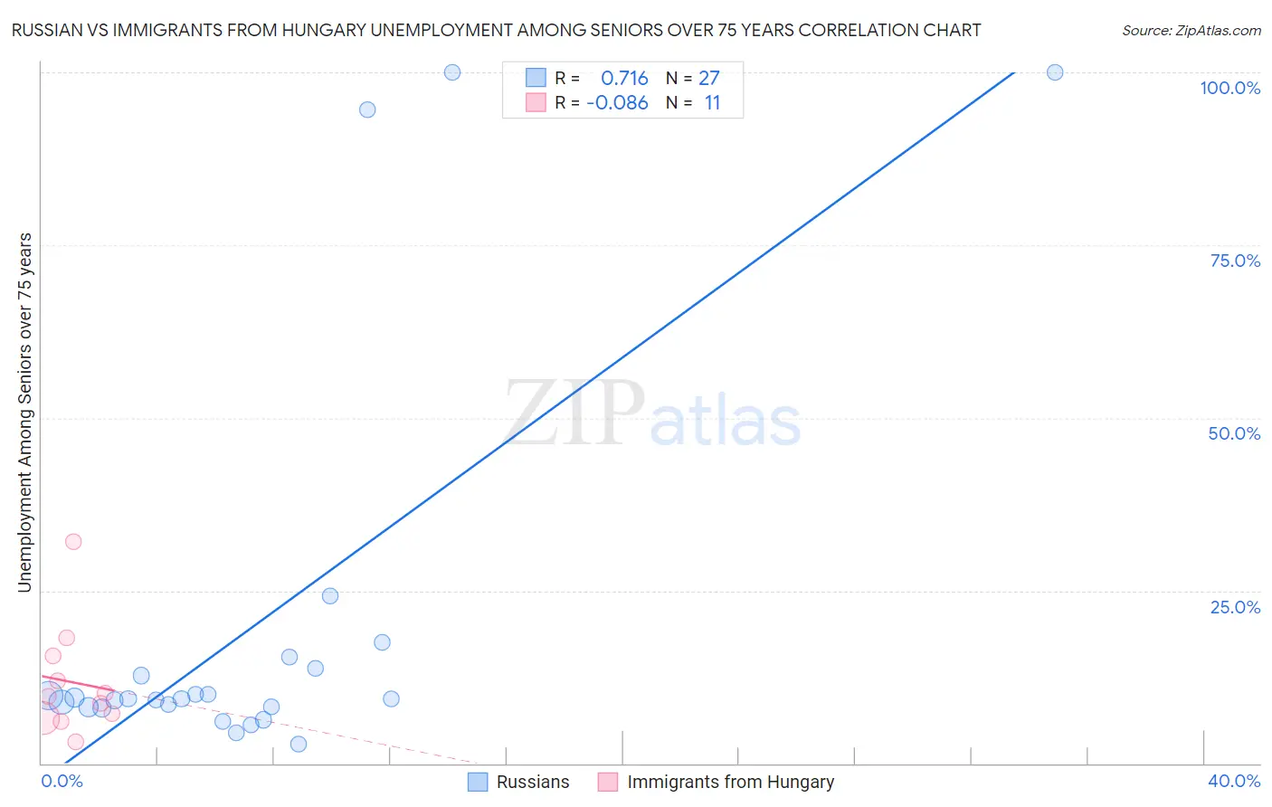 Russian vs Immigrants from Hungary Unemployment Among Seniors over 75 years