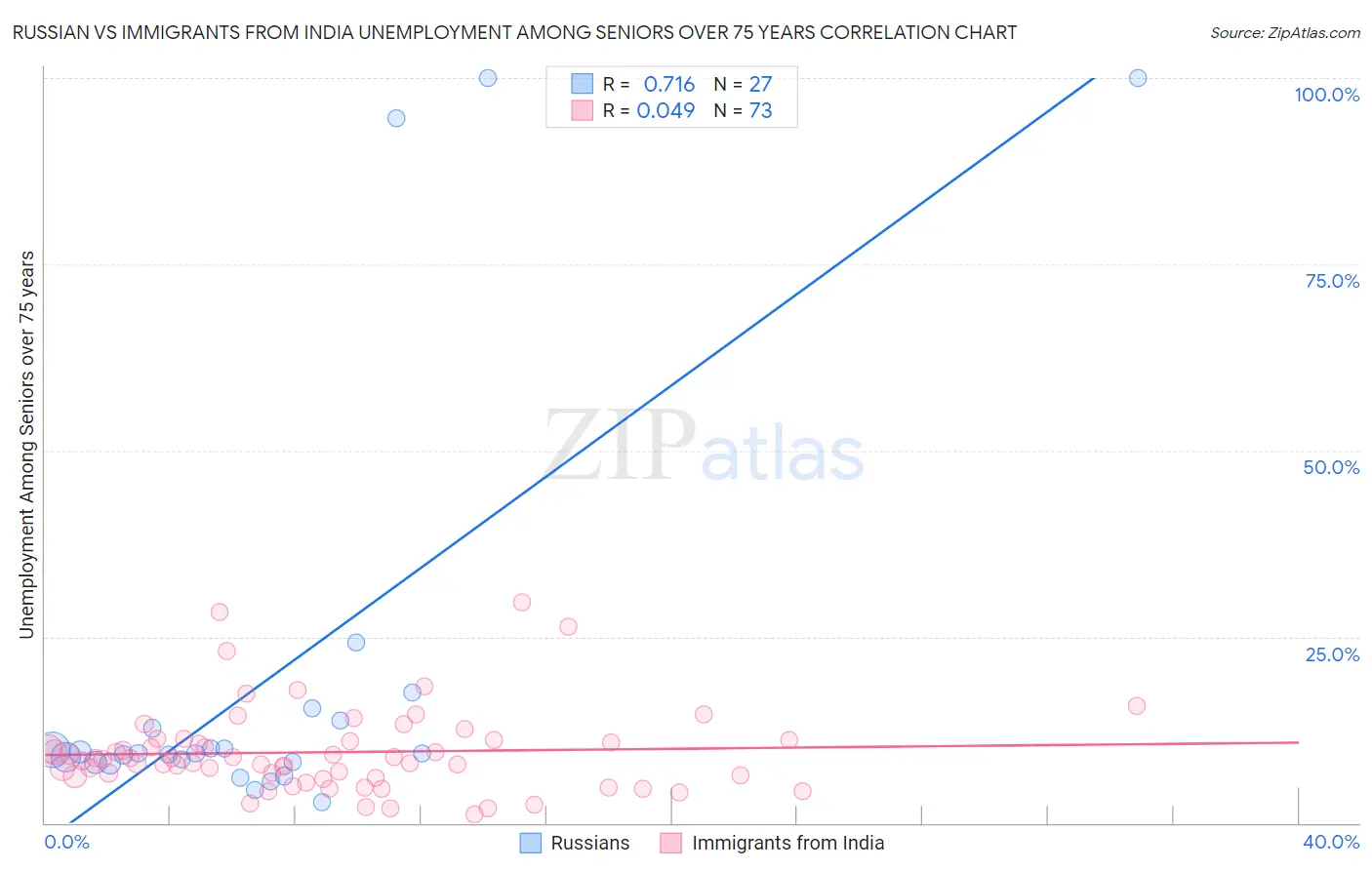 Russian vs Immigrants from India Unemployment Among Seniors over 75 years