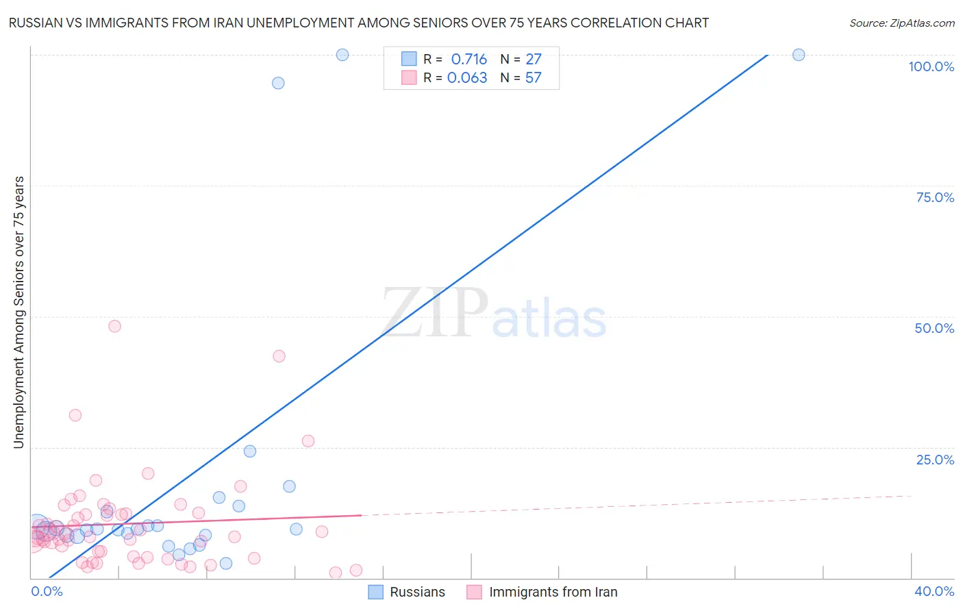 Russian vs Immigrants from Iran Unemployment Among Seniors over 75 years