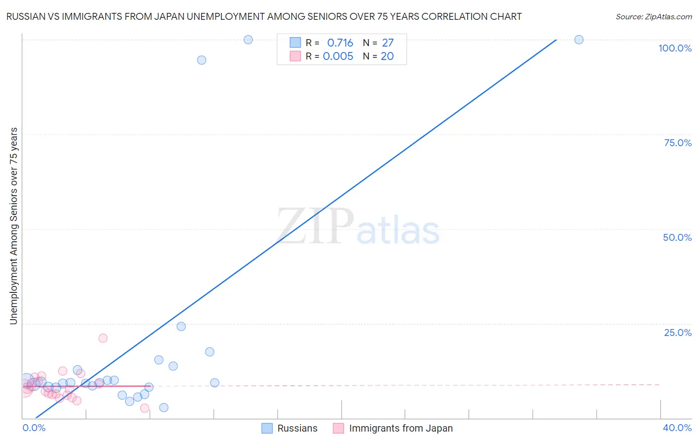 Russian vs Immigrants from Japan Unemployment Among Seniors over 75 years