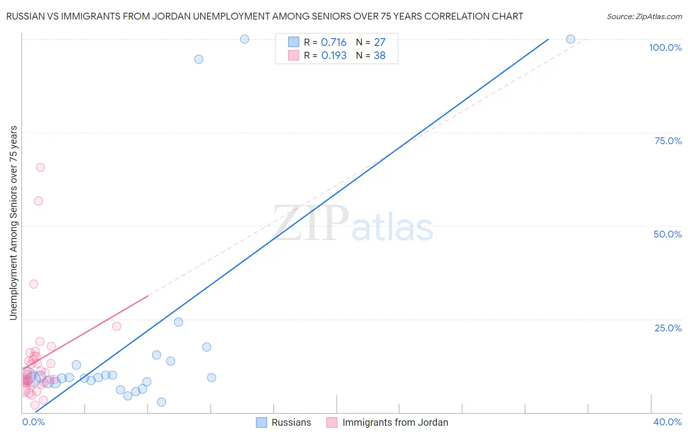 Russian vs Immigrants from Jordan Unemployment Among Seniors over 75 years