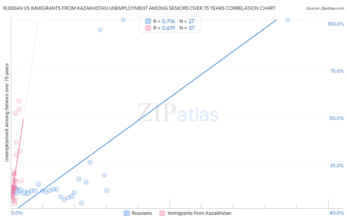 Russian vs Immigrants from Kazakhstan Unemployment Among Seniors over 75 years