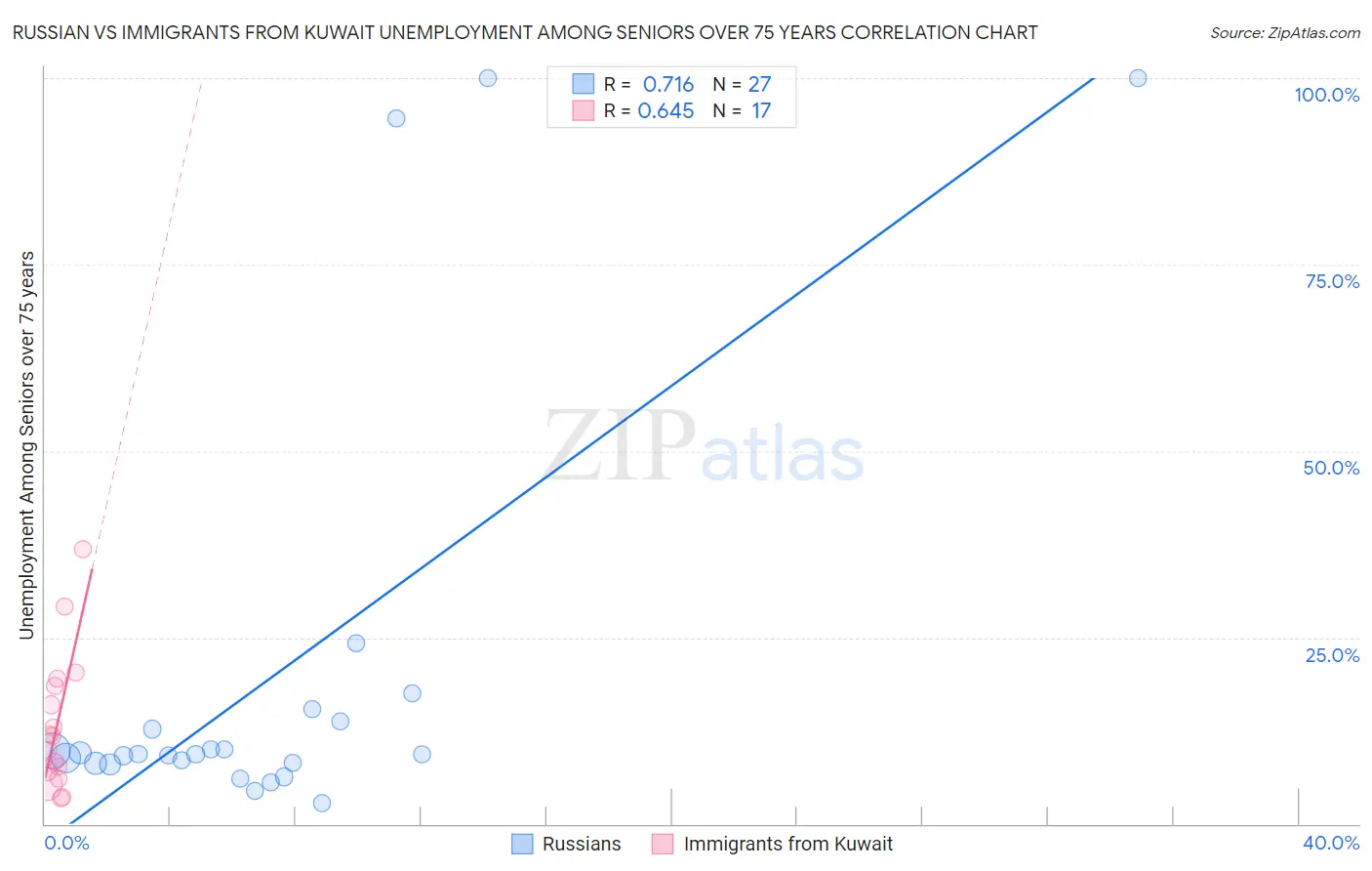 Russian vs Immigrants from Kuwait Unemployment Among Seniors over 75 years