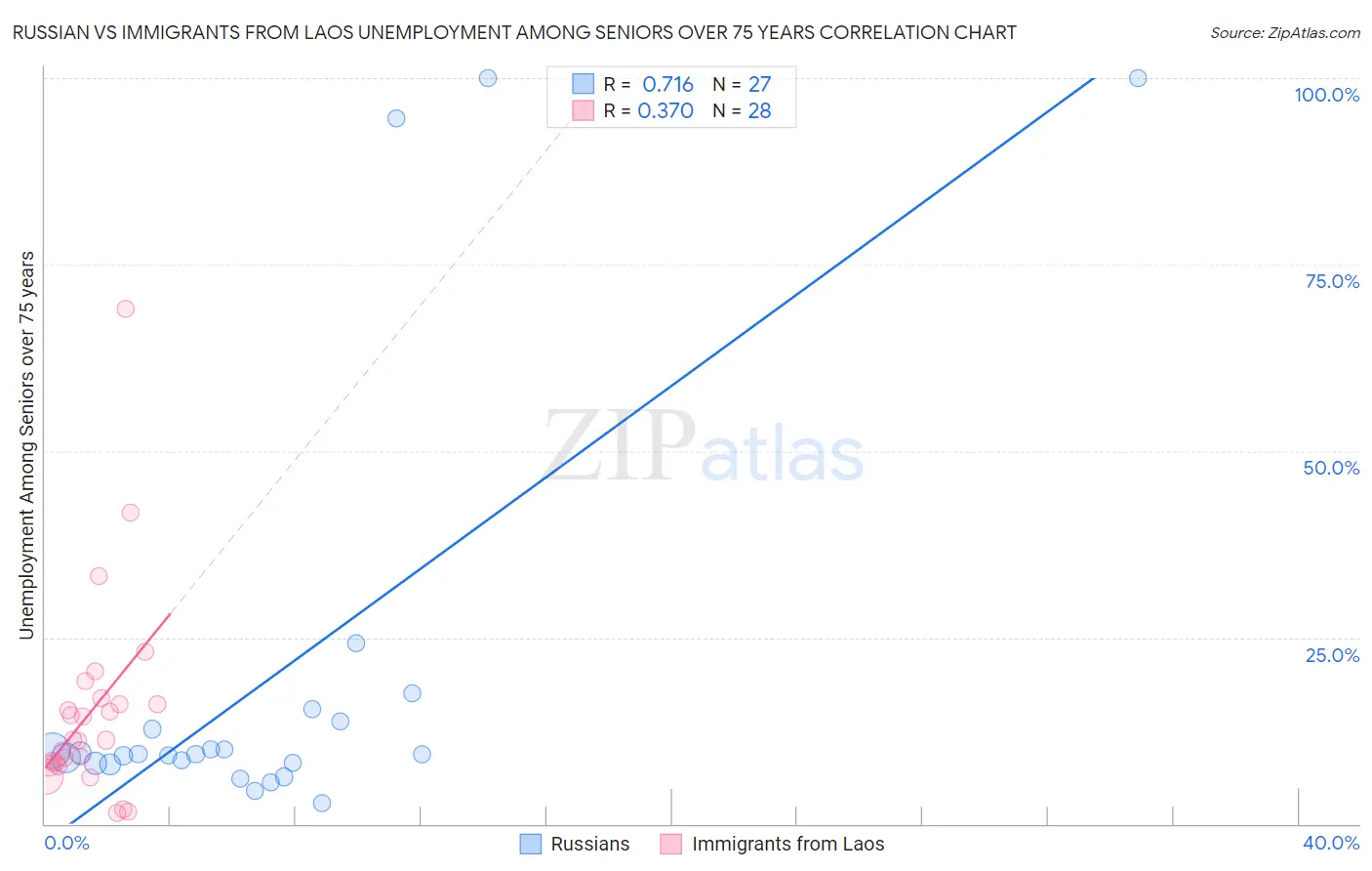 Russian vs Immigrants from Laos Unemployment Among Seniors over 75 years