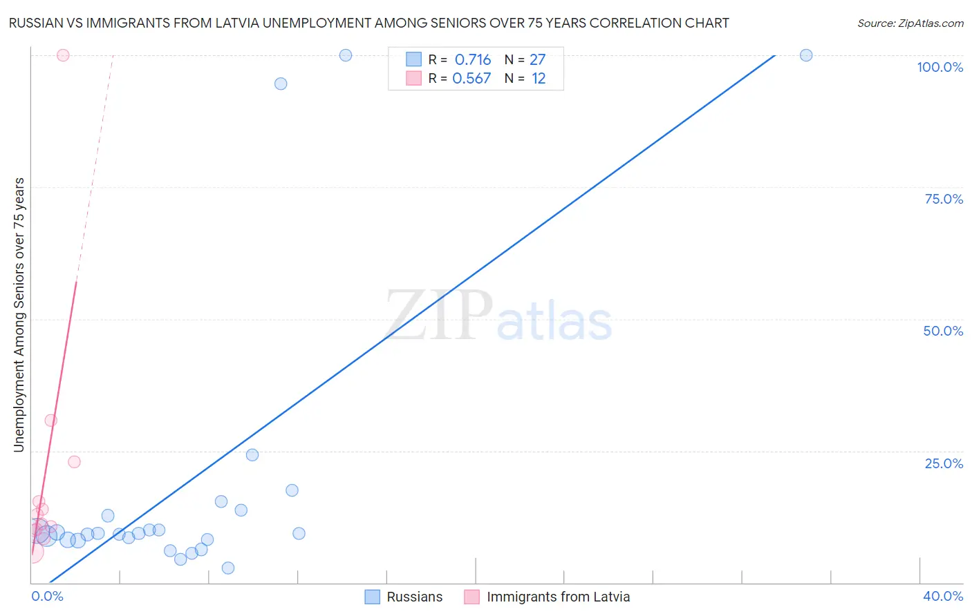Russian vs Immigrants from Latvia Unemployment Among Seniors over 75 years