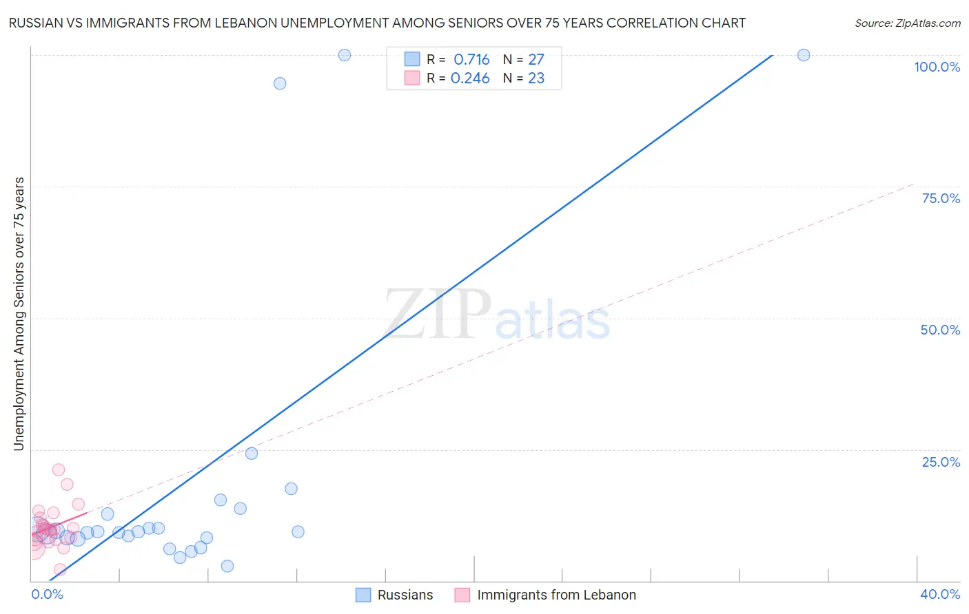 Russian vs Immigrants from Lebanon Unemployment Among Seniors over 75 years