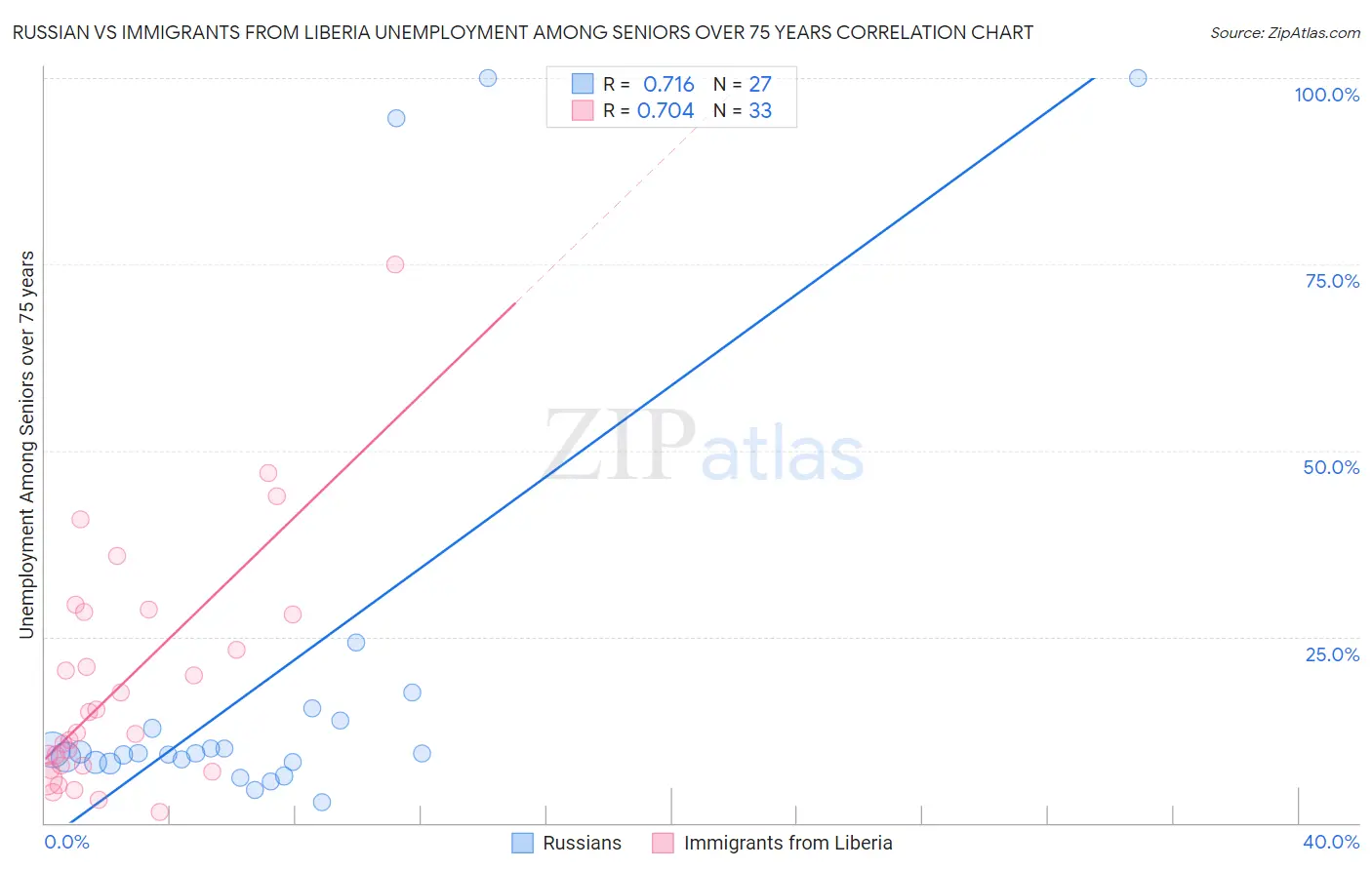 Russian vs Immigrants from Liberia Unemployment Among Seniors over 75 years