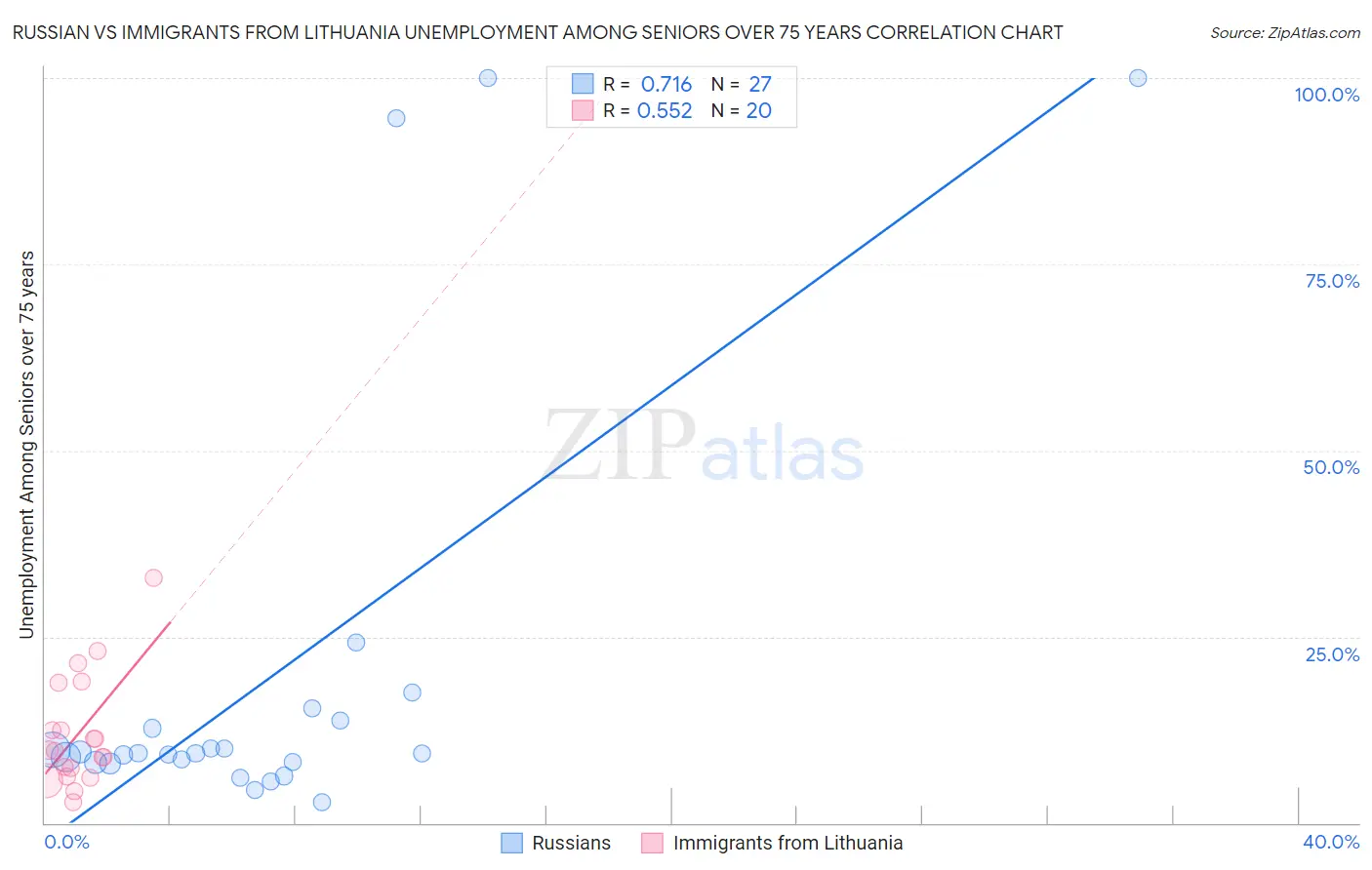 Russian vs Immigrants from Lithuania Unemployment Among Seniors over 75 years