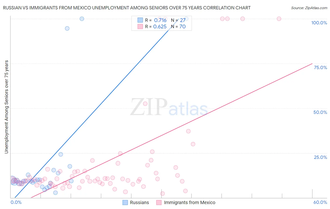Russian vs Immigrants from Mexico Unemployment Among Seniors over 75 years