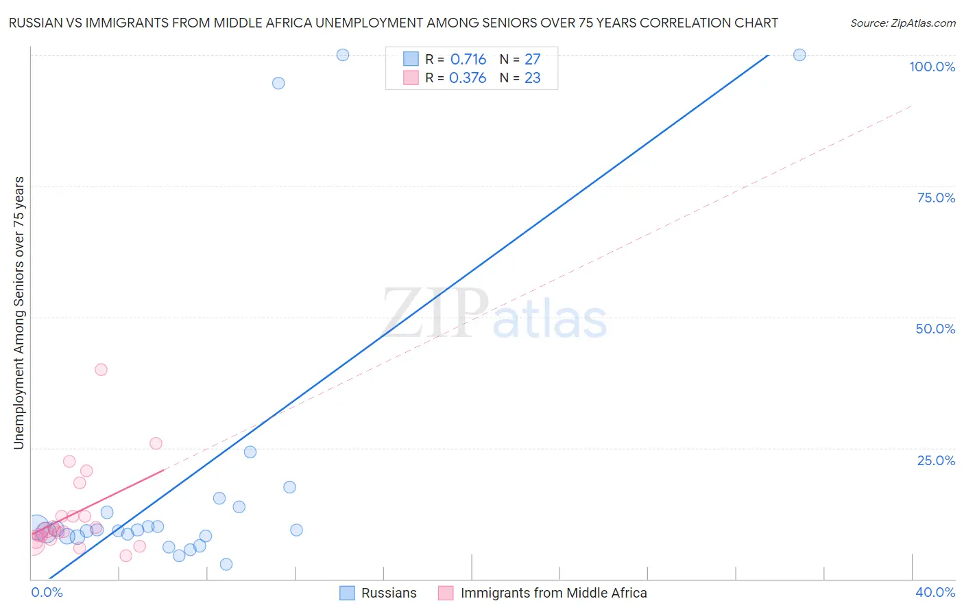 Russian vs Immigrants from Middle Africa Unemployment Among Seniors over 75 years