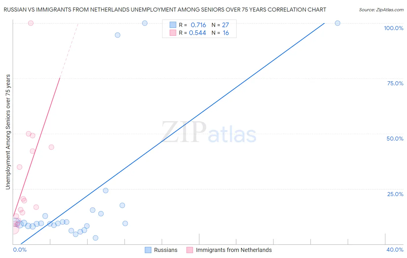 Russian vs Immigrants from Netherlands Unemployment Among Seniors over 75 years